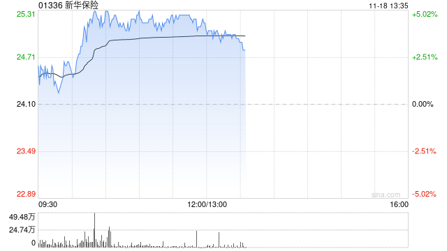 内险股早盘走高 新华保险及中国太保均涨超4%