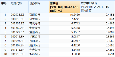 破净股大翻身，郑州银行涨停！银行ETF（512800）涨近2%逆市4连阳，多路资金竞相涌入！