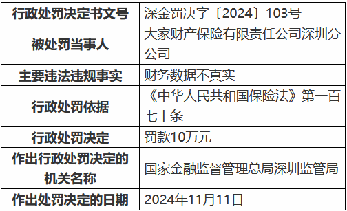 大家财险深圳分公司因财务数据不真实被罚10万元