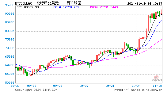 传奇投资者琼斯大幅增持比特币相关资产