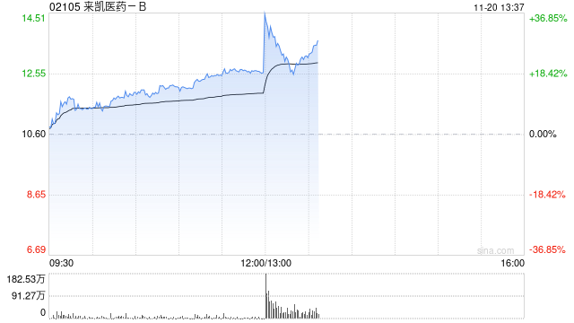 来凯医药-B早盘持续上涨逾14% 明星减肥药近期上市