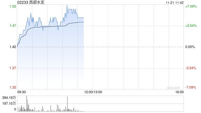 西部水泥盘中涨近6% 公司出海有望释放较大利润弹性