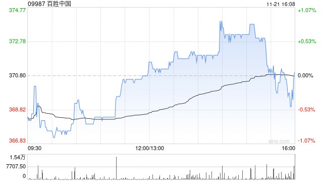 百胜中国11月20日斥资240万美元回购5.08万股