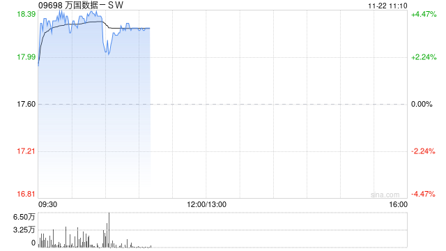 万国数据-SW早盘涨逾4% 大摩给予其“增持”评级