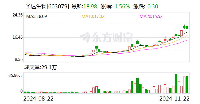 圣达生物：叶酸是我公司主营产品之一，叶酸原材料均为外购