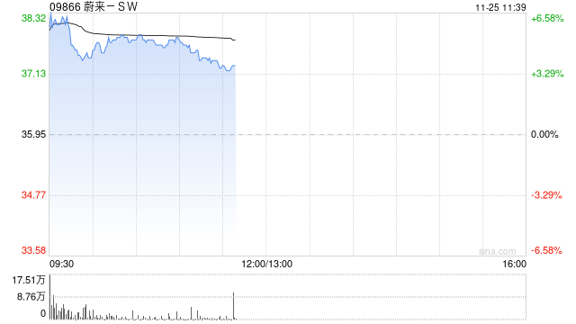 新能源汽车股早盘多数上扬 蔚来-SW涨超5%理想汽车-W涨超2%