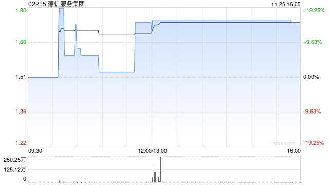 德信服务集团11月25日斥资1597.45万港元回购917.9万股