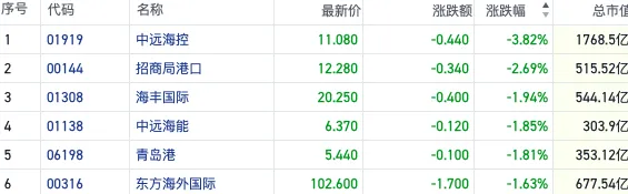 冲击不断！关税等地缘风险反复发酵 港股航运股先行反馈走弱