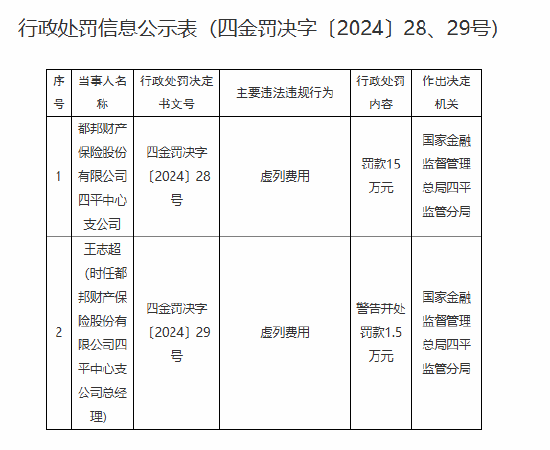 都邦财险四平中心支公司因虚列费用被罚15万元