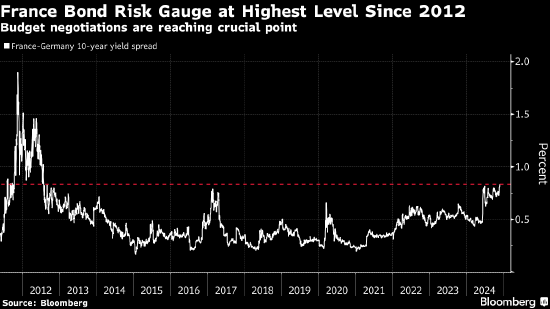 预算之争引发政治困境 法国国债风险升至2012年以来最高