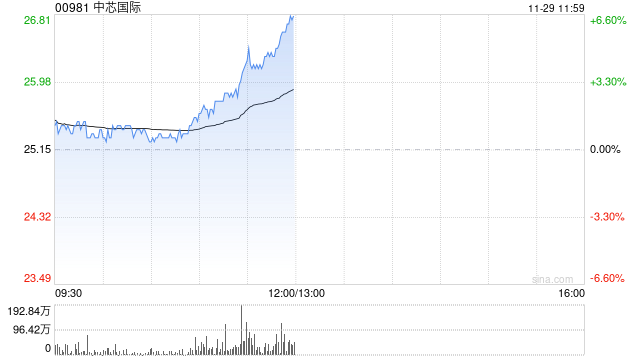 半导体股早盘拉升走高 中芯国际涨近5%上海复旦涨超4%