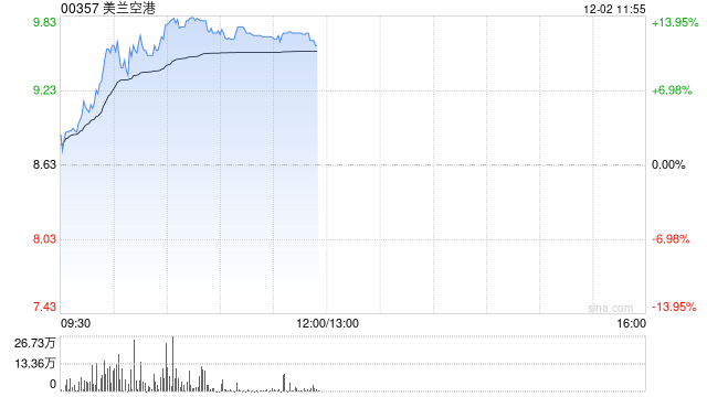美兰空港早盘再涨超12% 近五个交易日累计涨幅接近30%