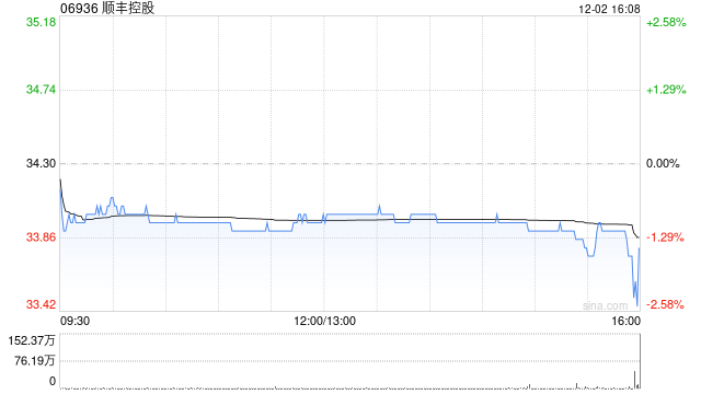 顺丰控股截至11月末累计回购A股2077.14万股